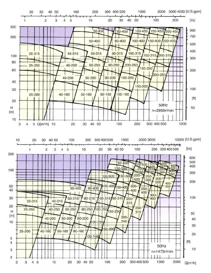 la sustancia química horizontal Anti-erosiva antiácida 4-2040m3/h bombea la monofásico para la refinería de petróleo